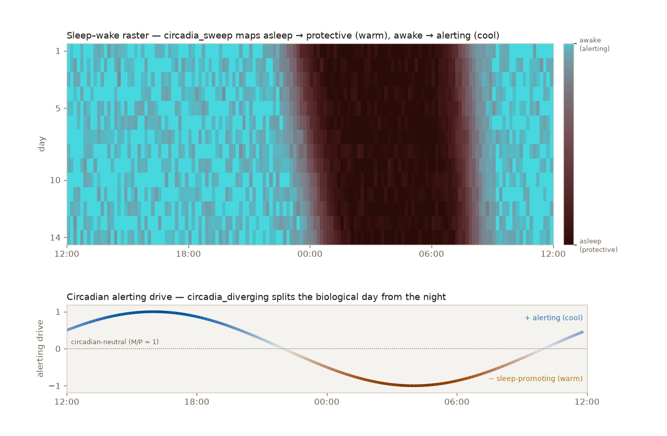 A sleep–wake raster coloured by circadia_sweep, and an alerting-drive curve by circadia_diverging